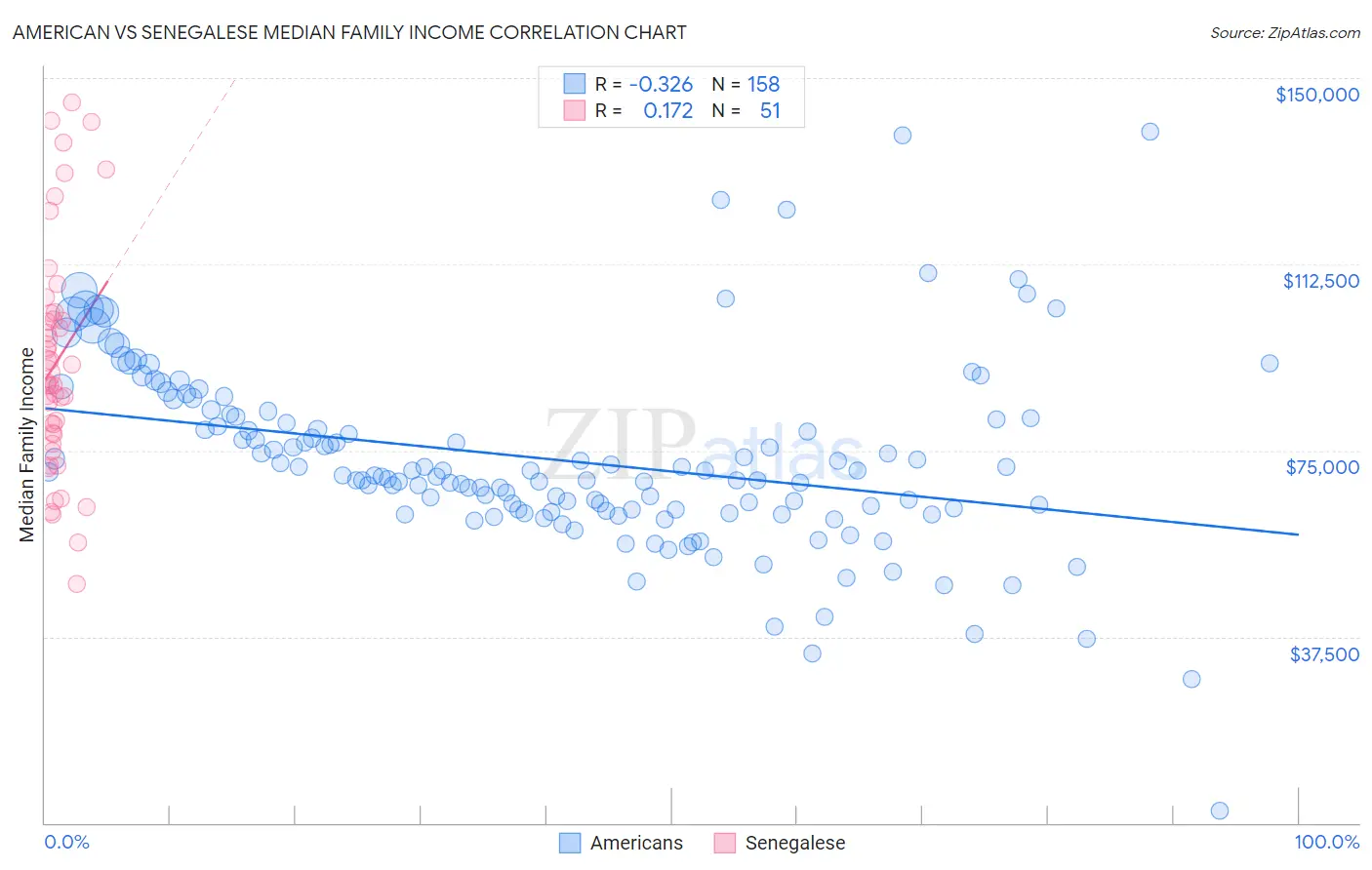 American vs Senegalese Median Family Income