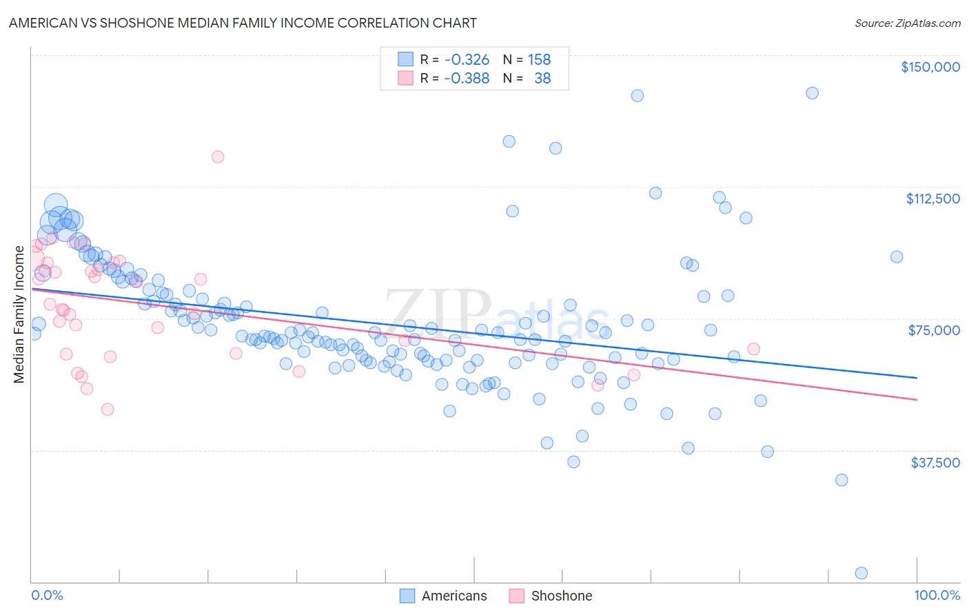 American vs Shoshone Median Family Income
