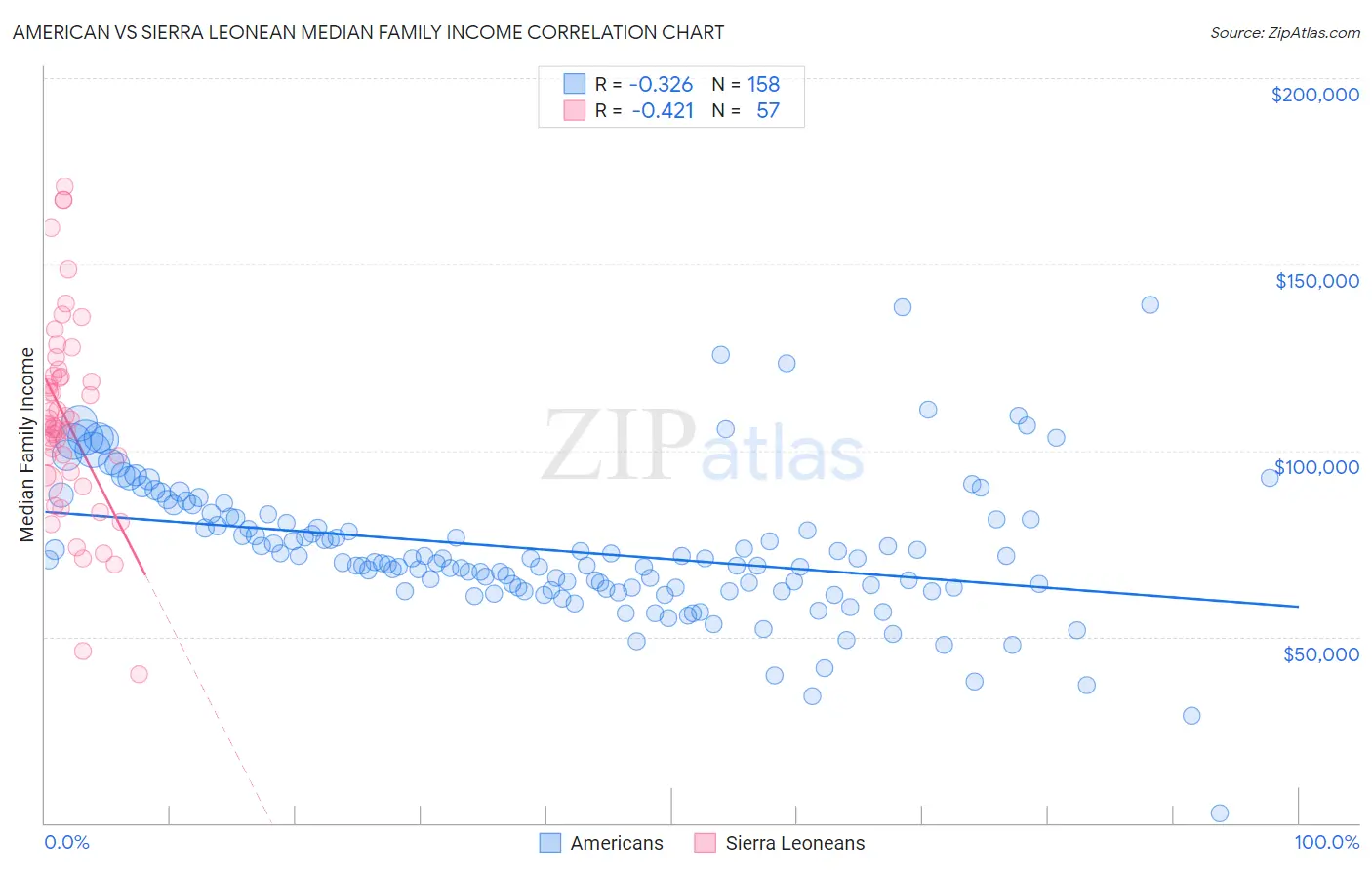 American vs Sierra Leonean Median Family Income