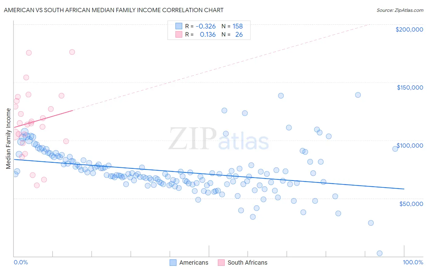American vs South African Median Family Income