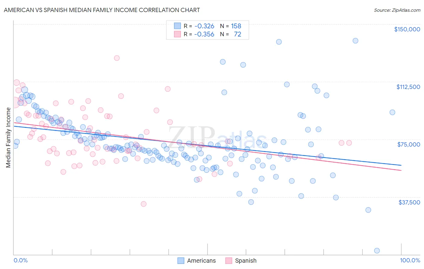 American vs Spanish Median Family Income