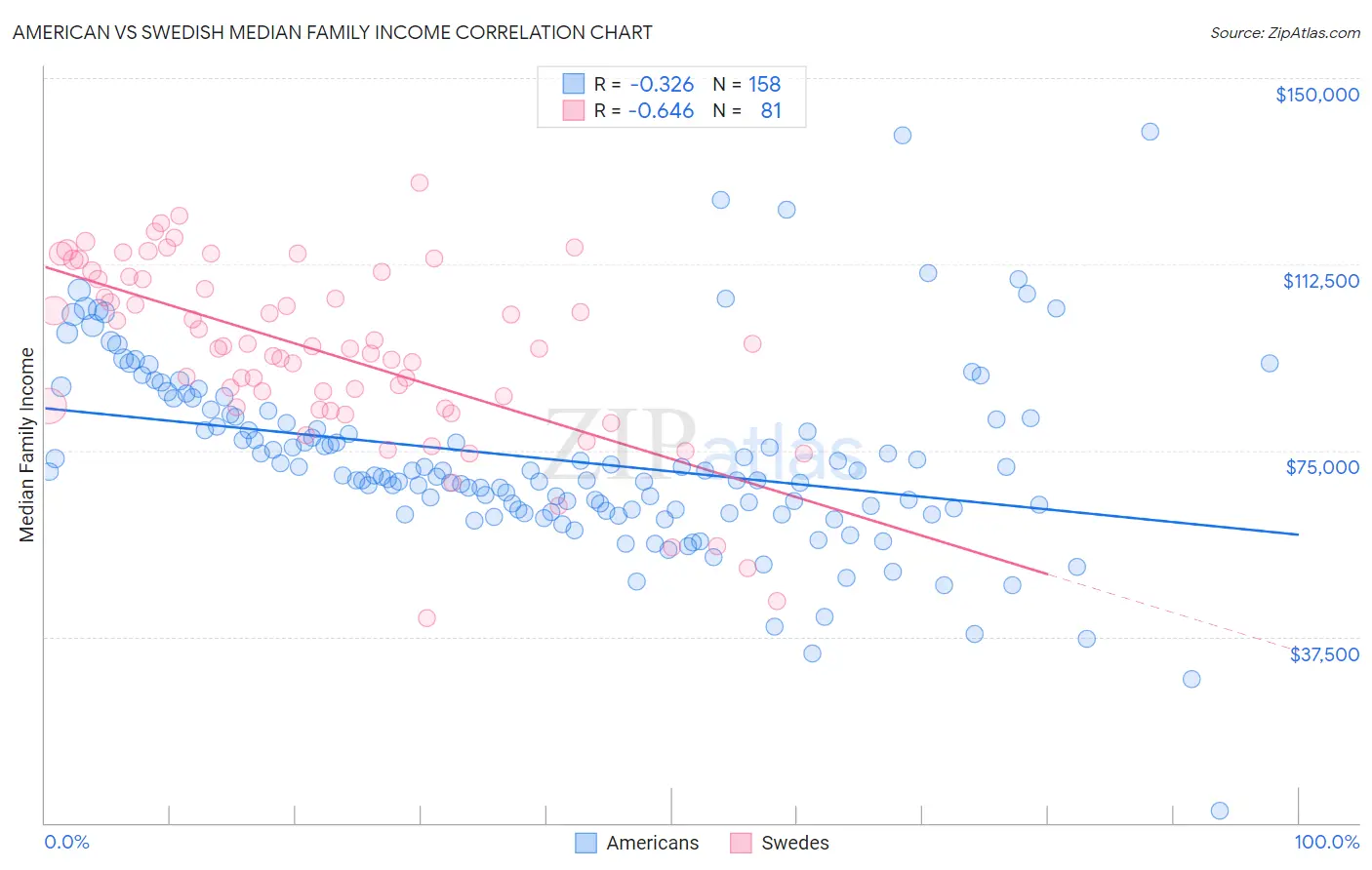American vs Swedish Median Family Income
