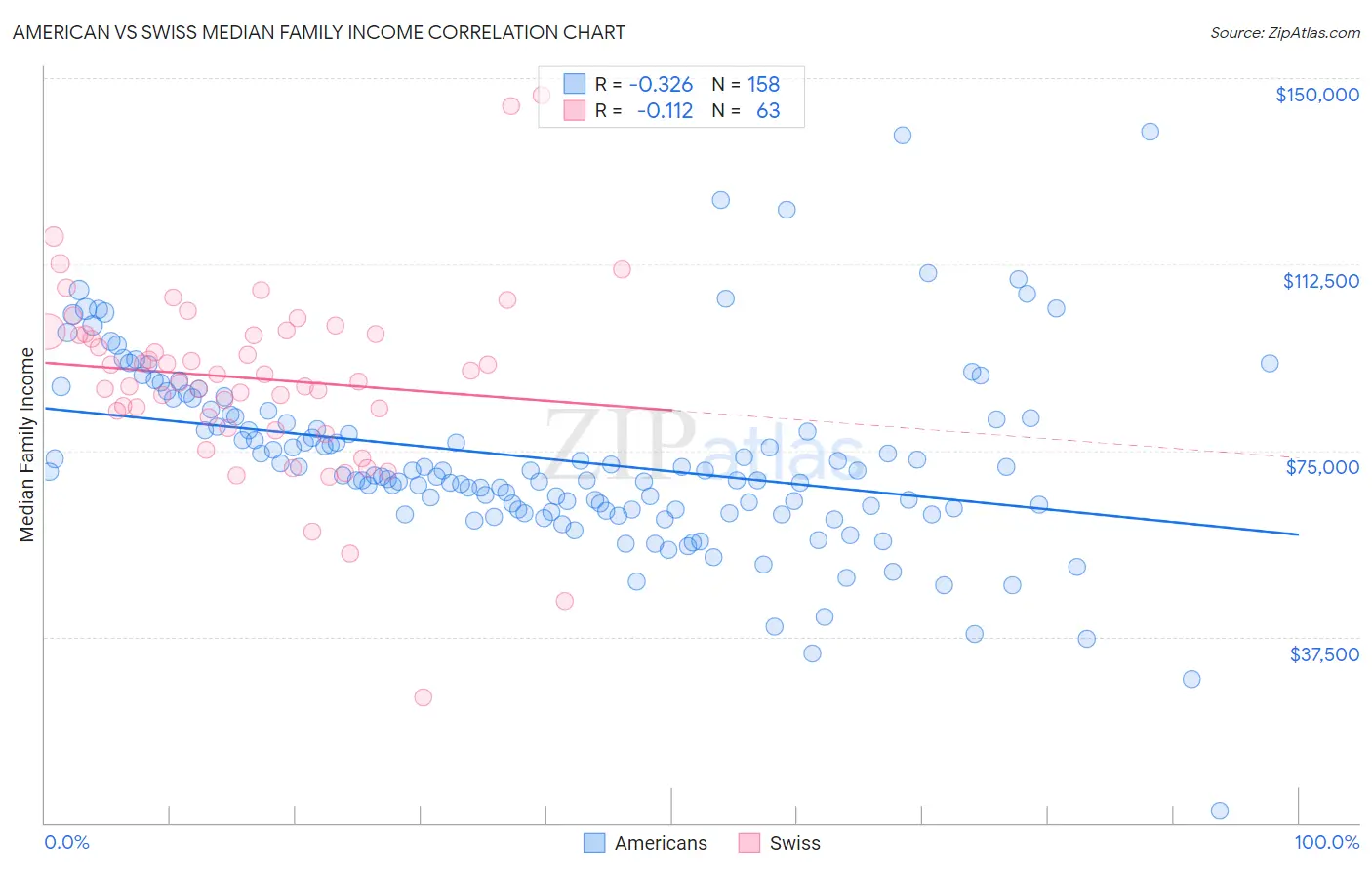 American vs Swiss Median Family Income