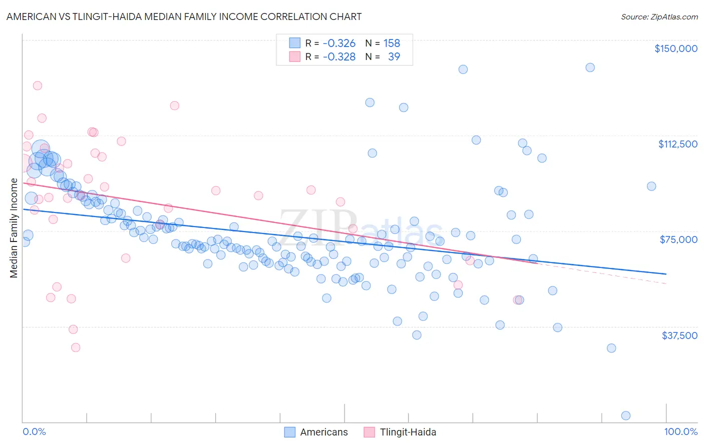 American vs Tlingit-Haida Median Family Income