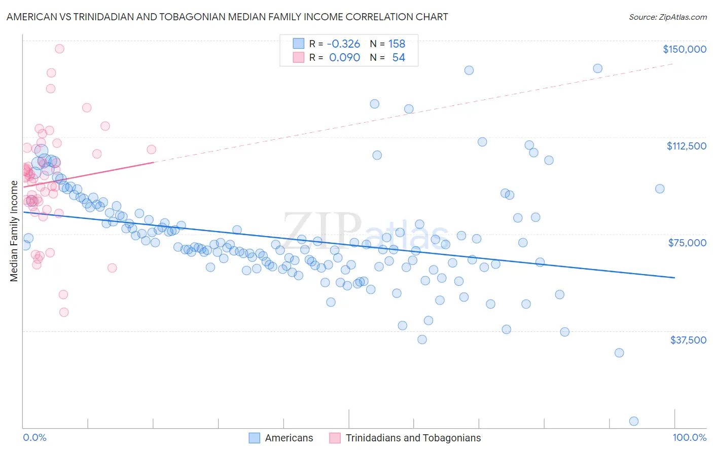 American vs Trinidadian and Tobagonian Median Family Income