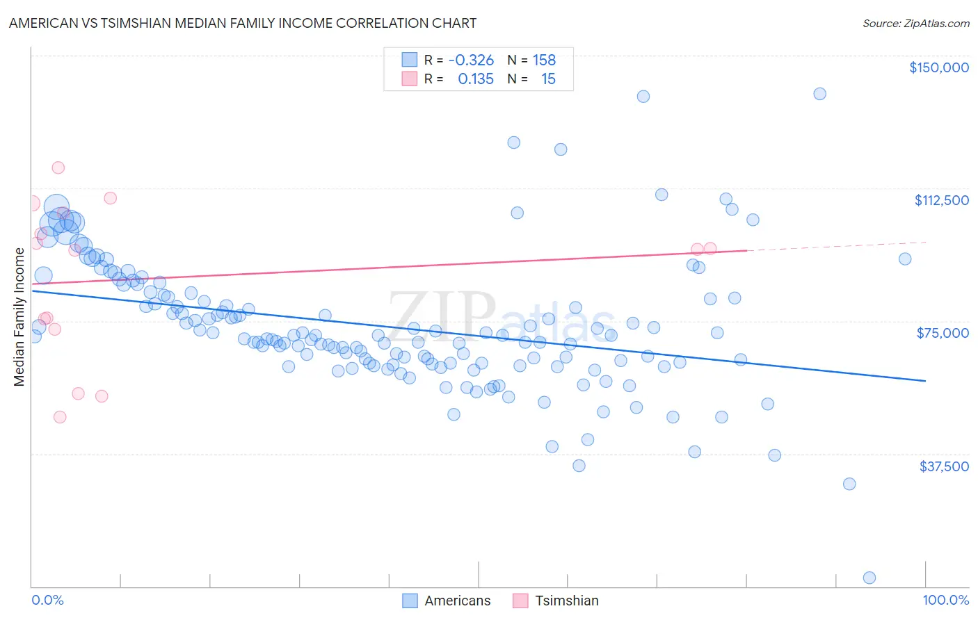 American vs Tsimshian Median Family Income