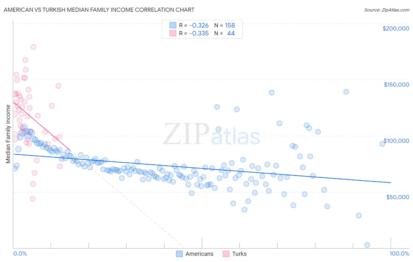 American vs Turkish Median Family Income
