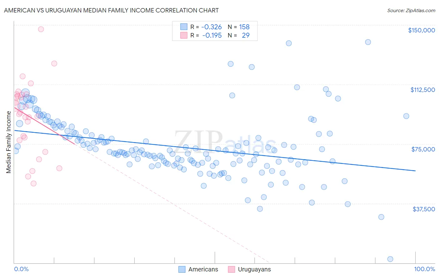 American vs Uruguayan Median Family Income