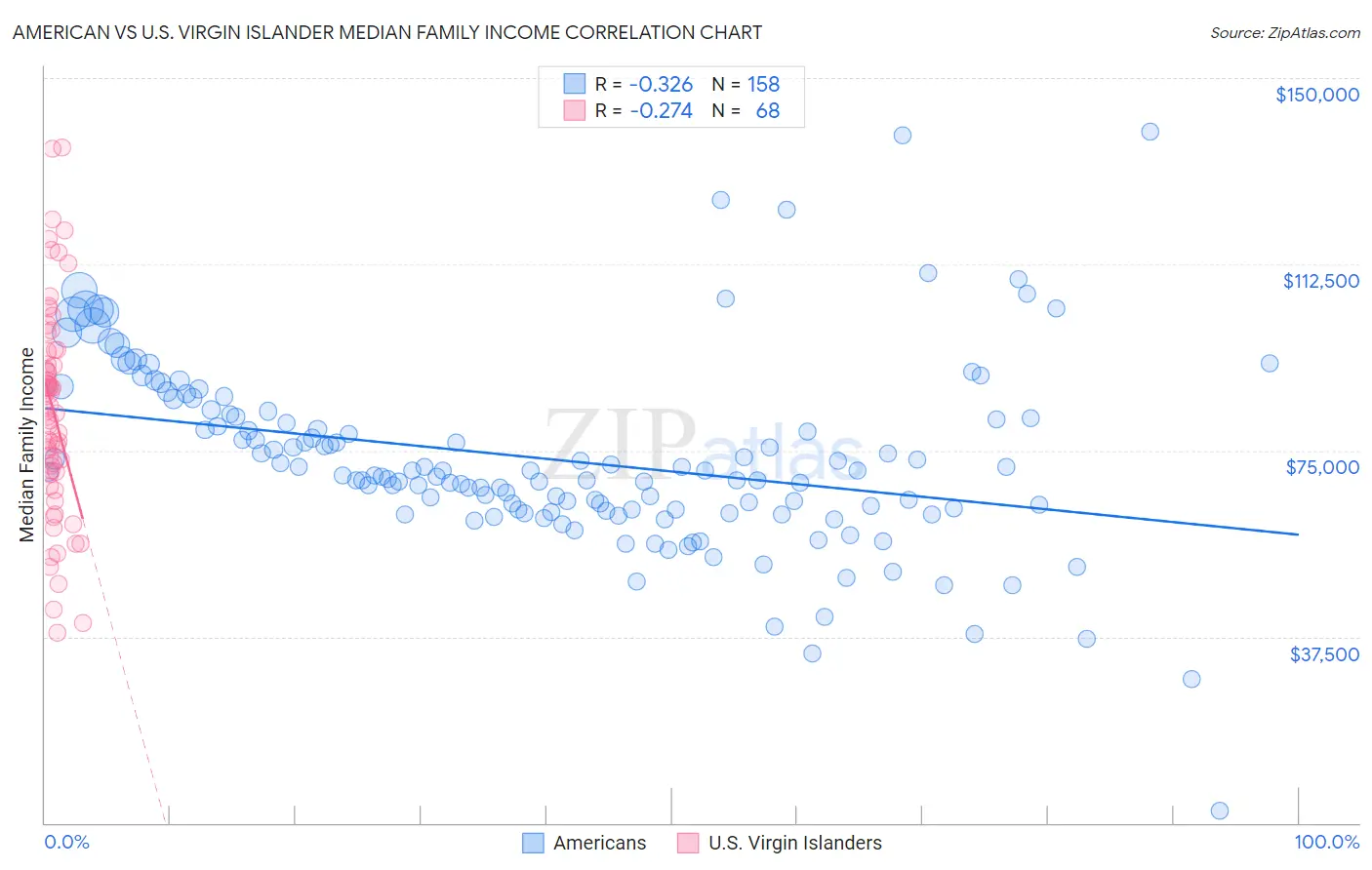 American vs U.S. Virgin Islander Median Family Income