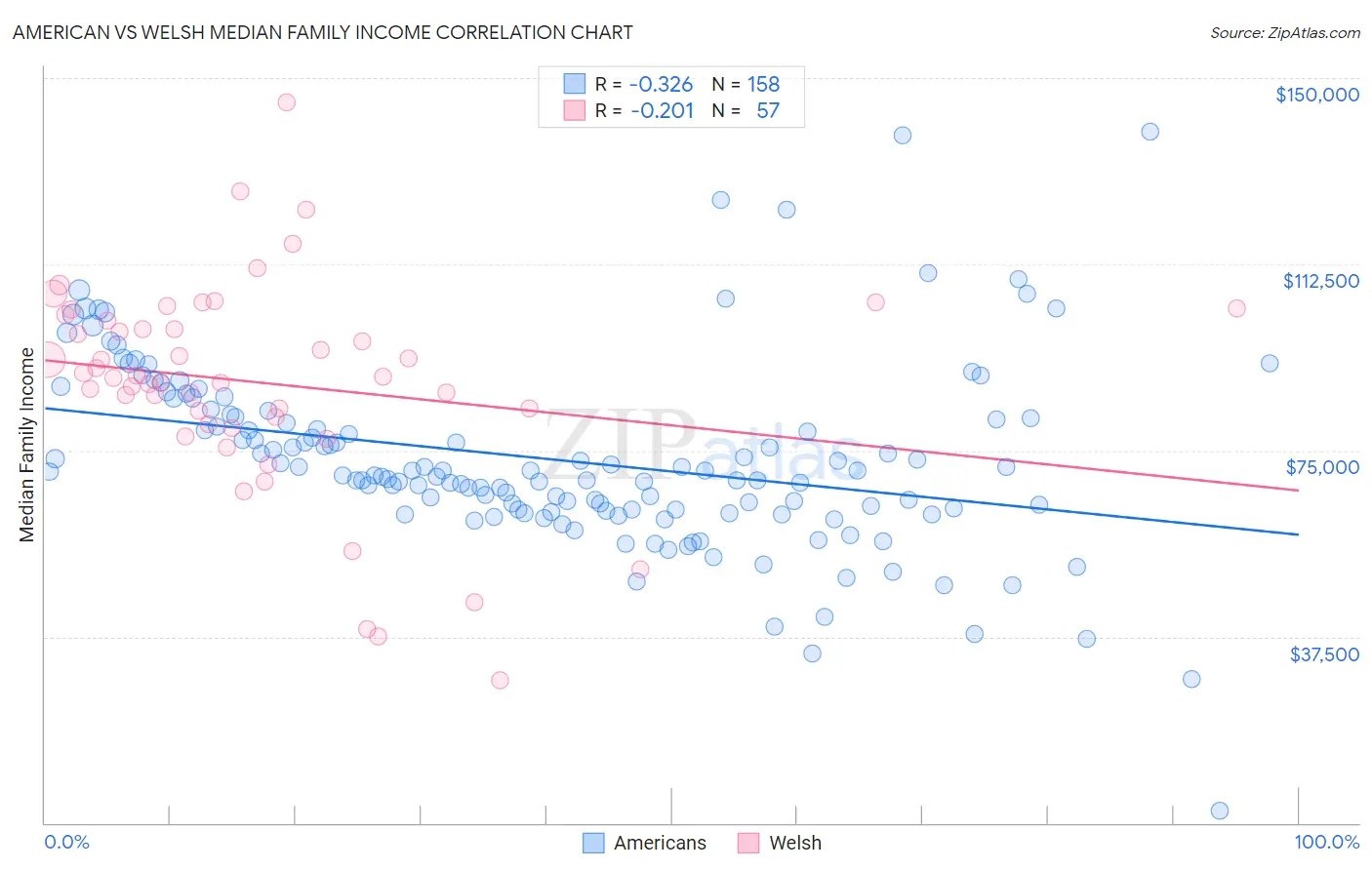 American vs Welsh Median Family Income