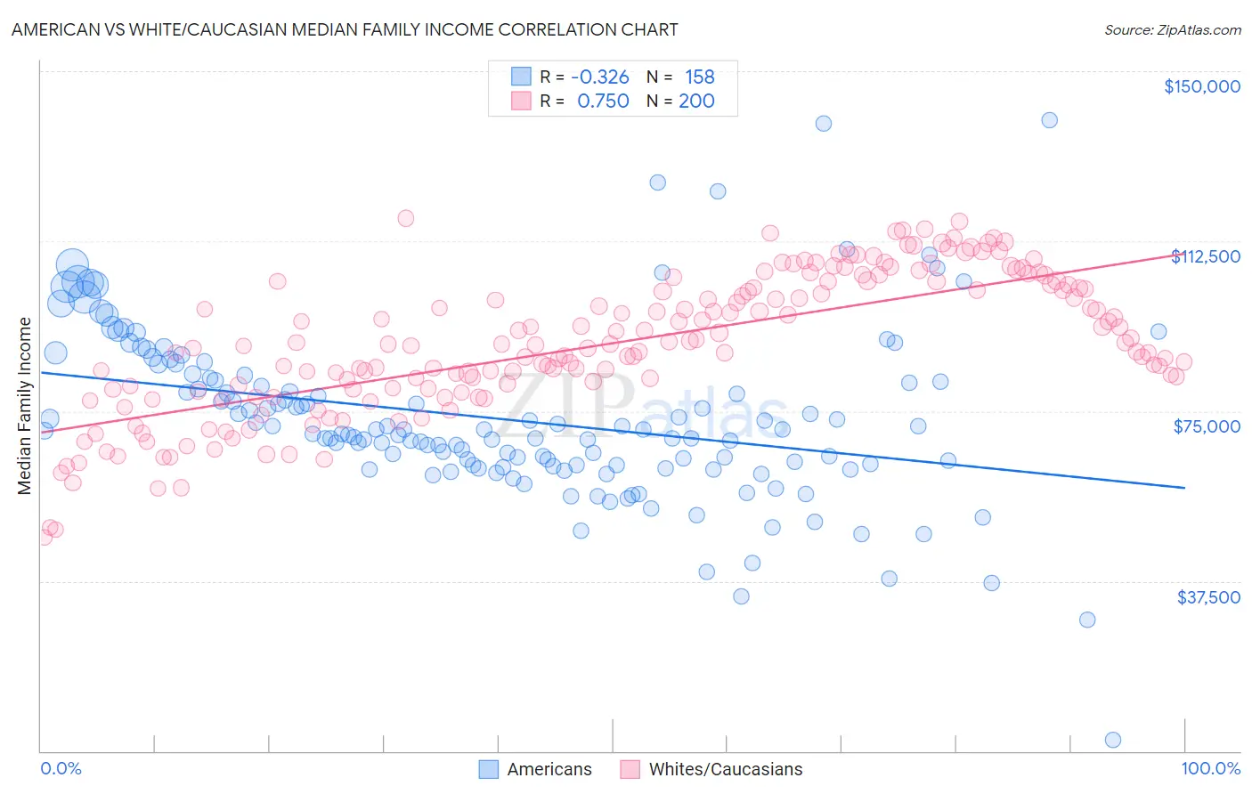 American vs White/Caucasian Median Family Income