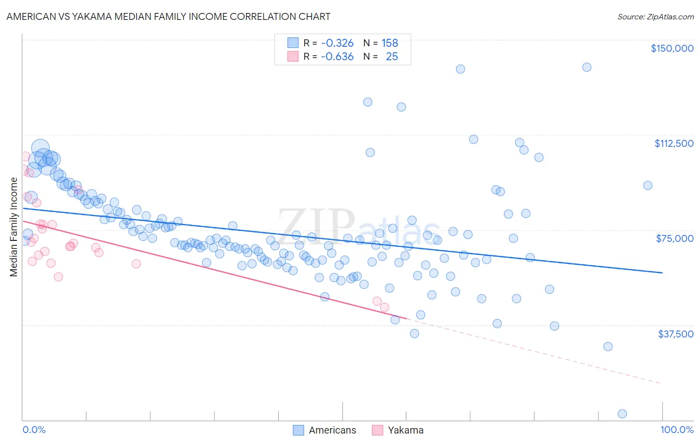 American vs Yakama Median Family Income