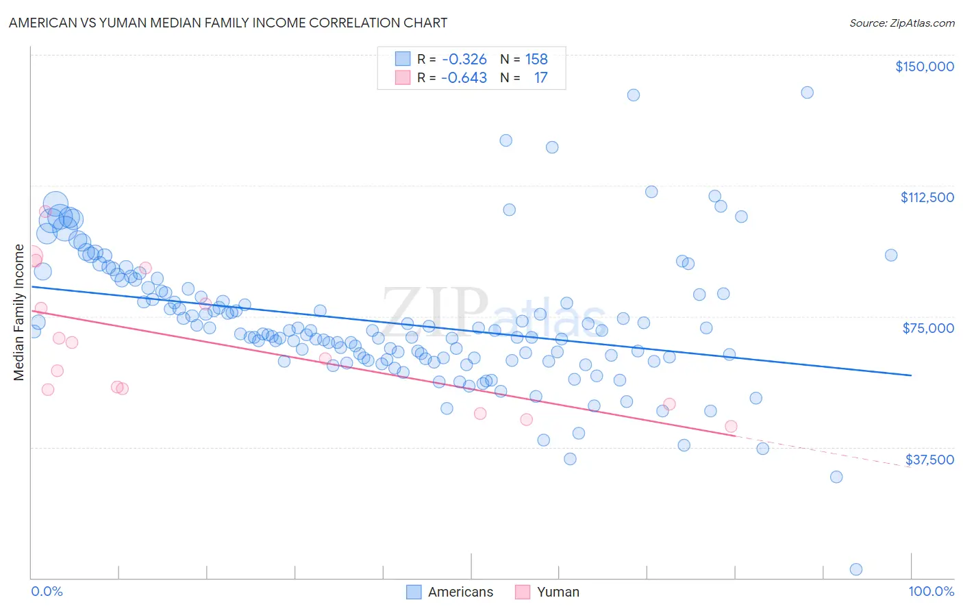 American vs Yuman Median Family Income