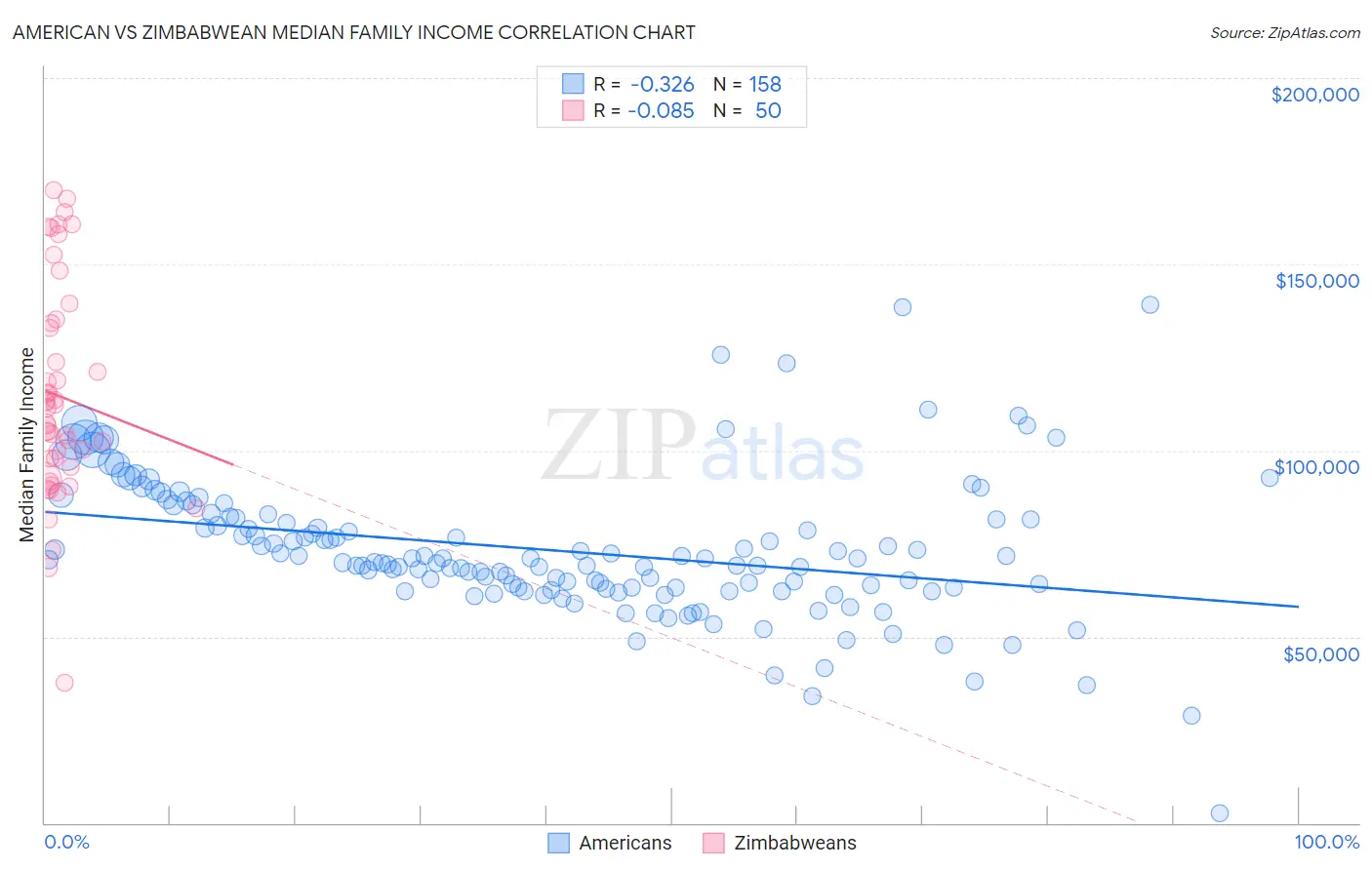 American vs Zimbabwean Median Family Income