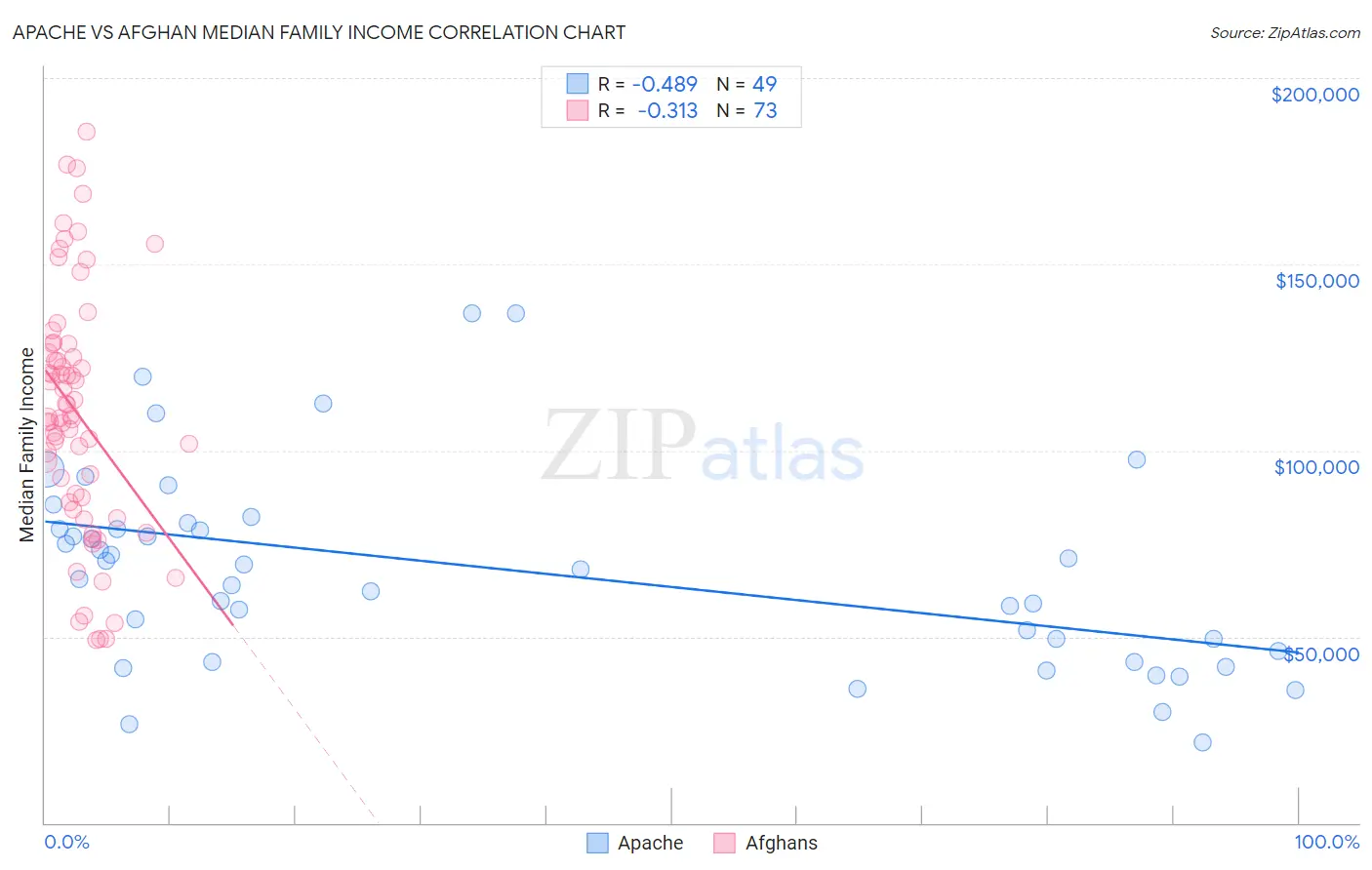 Apache vs Afghan Median Family Income