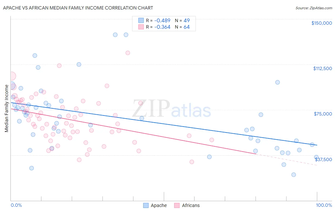 Apache vs African Median Family Income