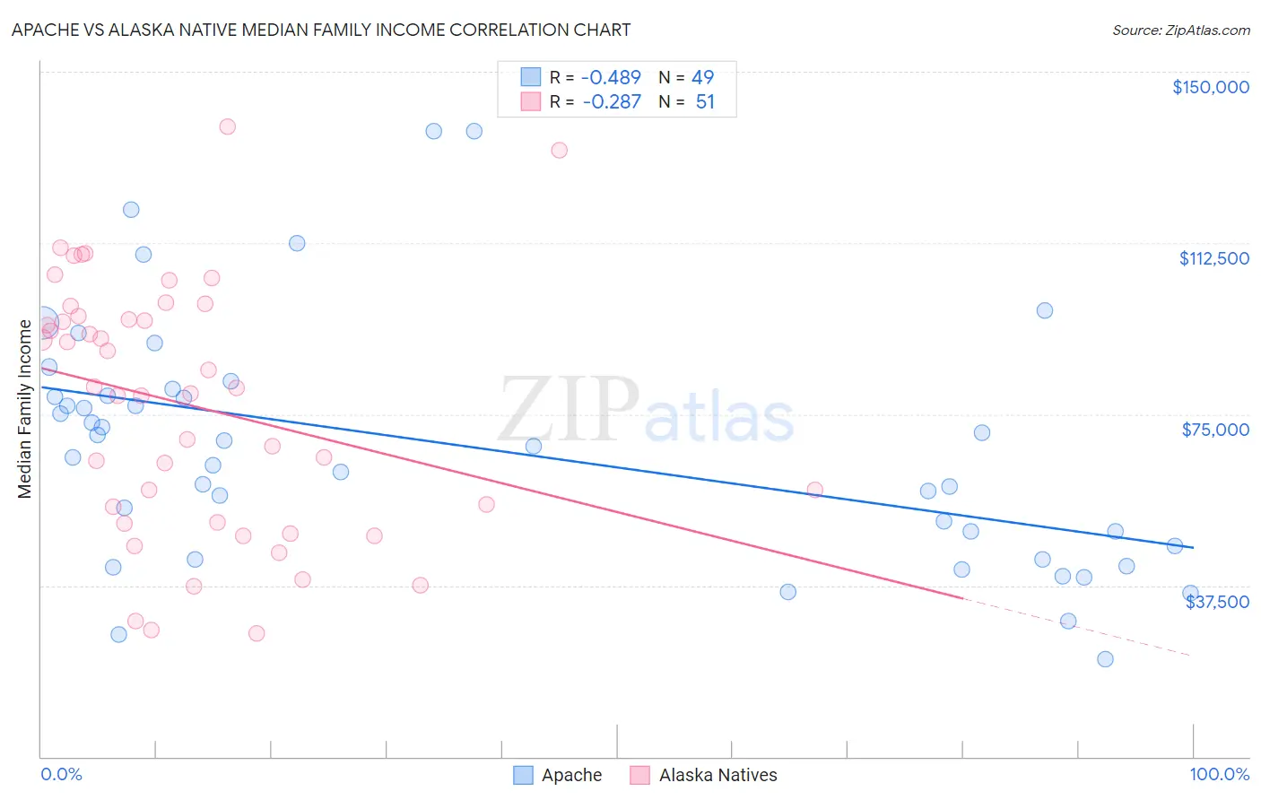 Apache vs Alaska Native Median Family Income