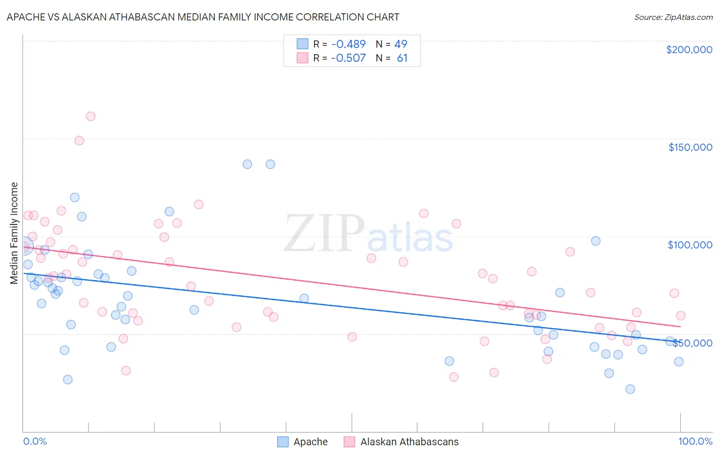 Apache vs Alaskan Athabascan Median Family Income