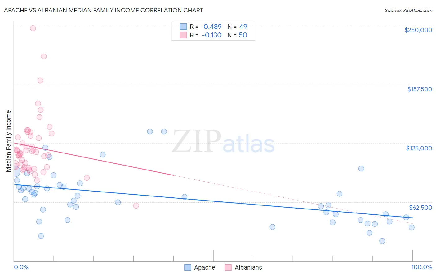 Apache vs Albanian Median Family Income