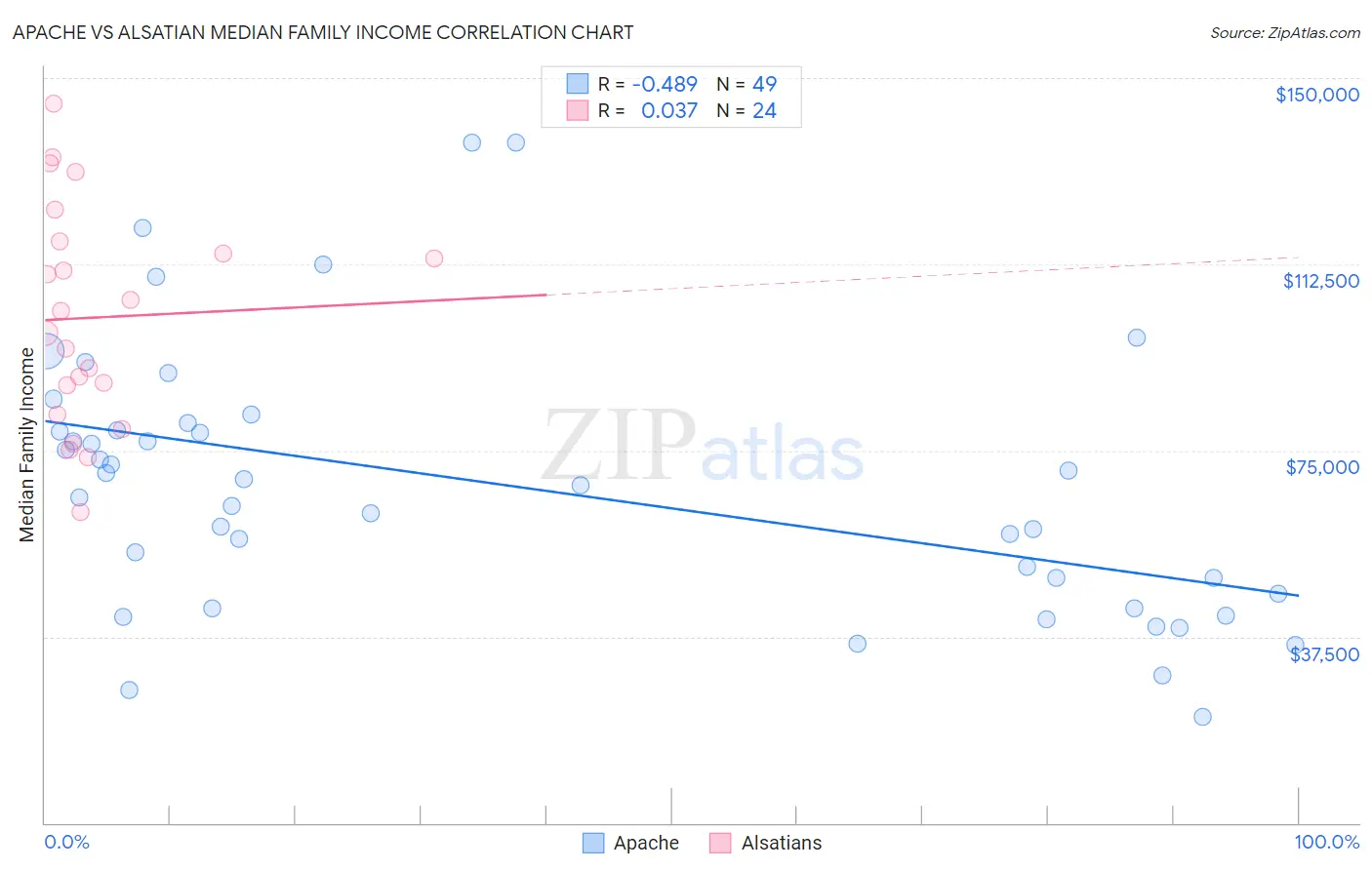 Apache vs Alsatian Median Family Income