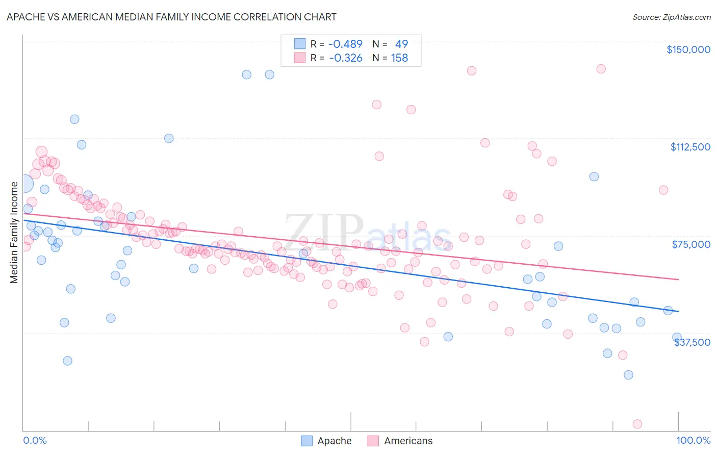 Apache vs American Median Family Income