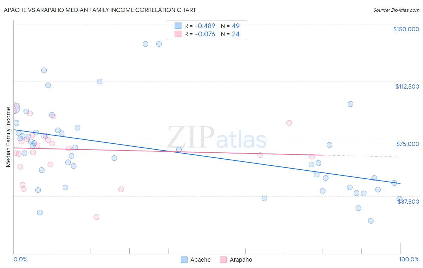 Apache vs Arapaho Median Family Income