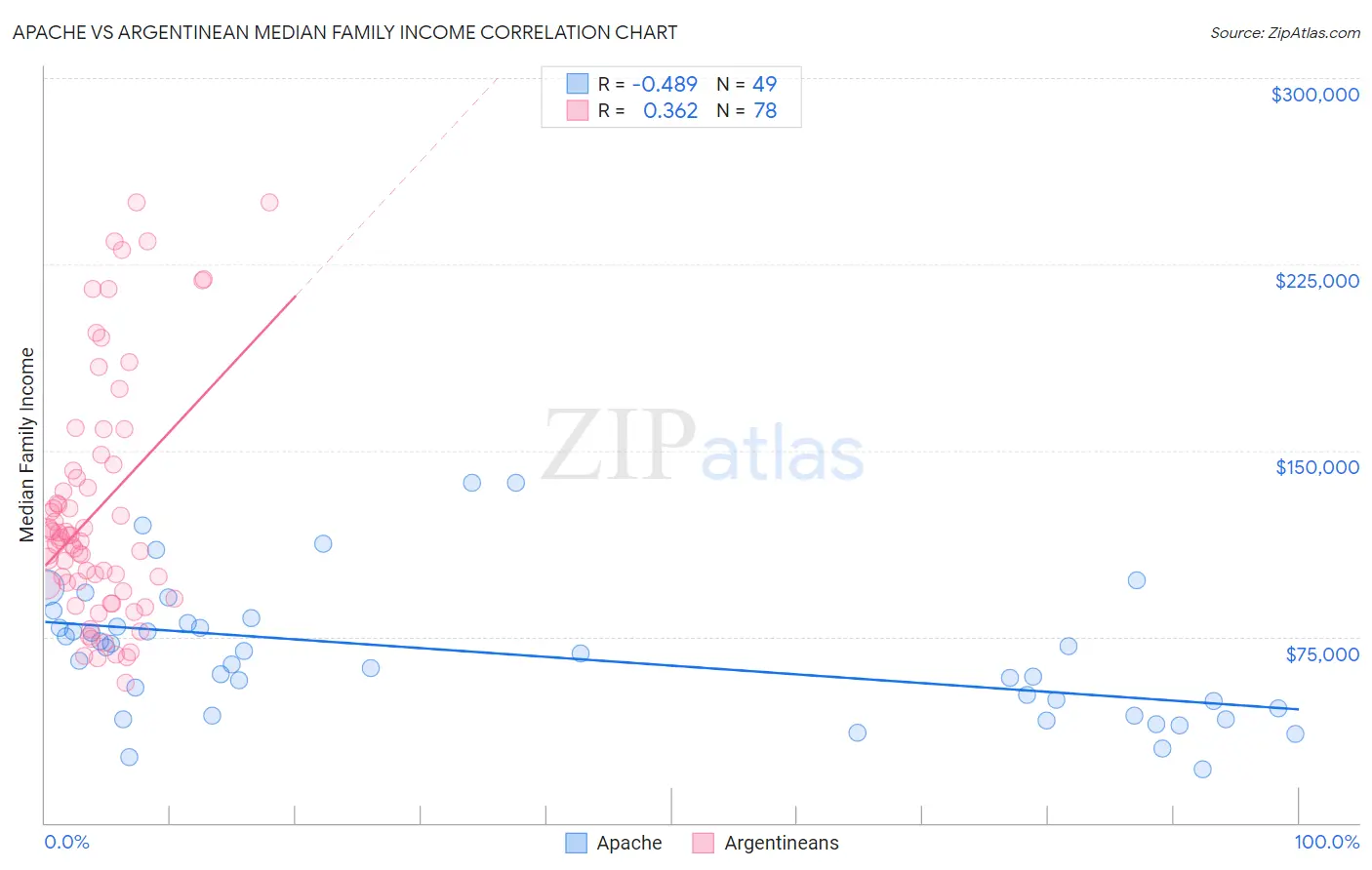 Apache vs Argentinean Median Family Income