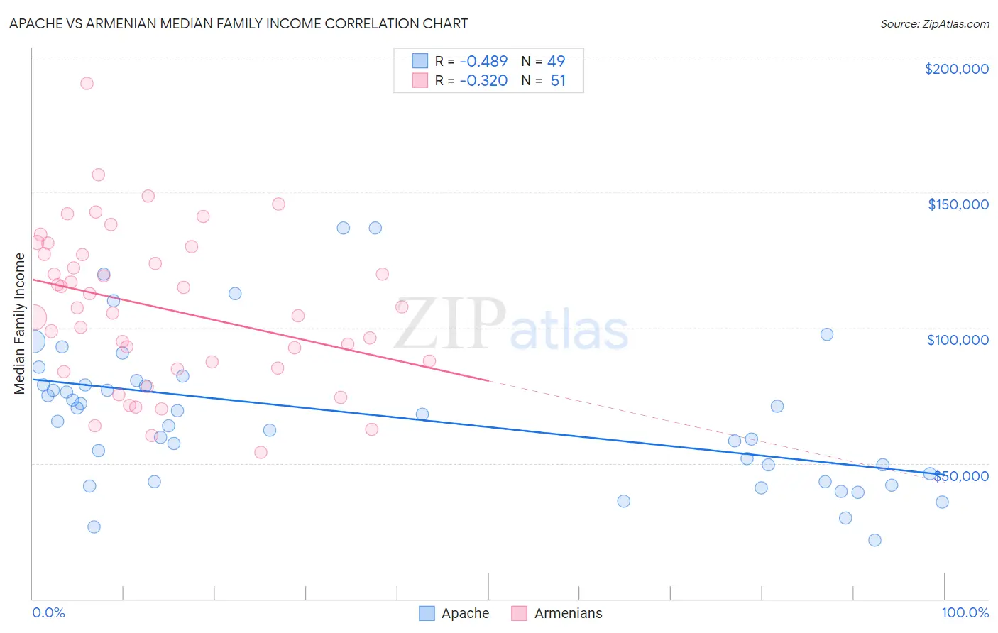 Apache vs Armenian Median Family Income