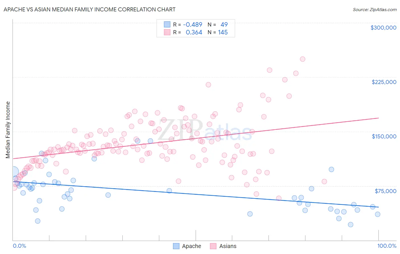 Apache vs Asian Median Family Income