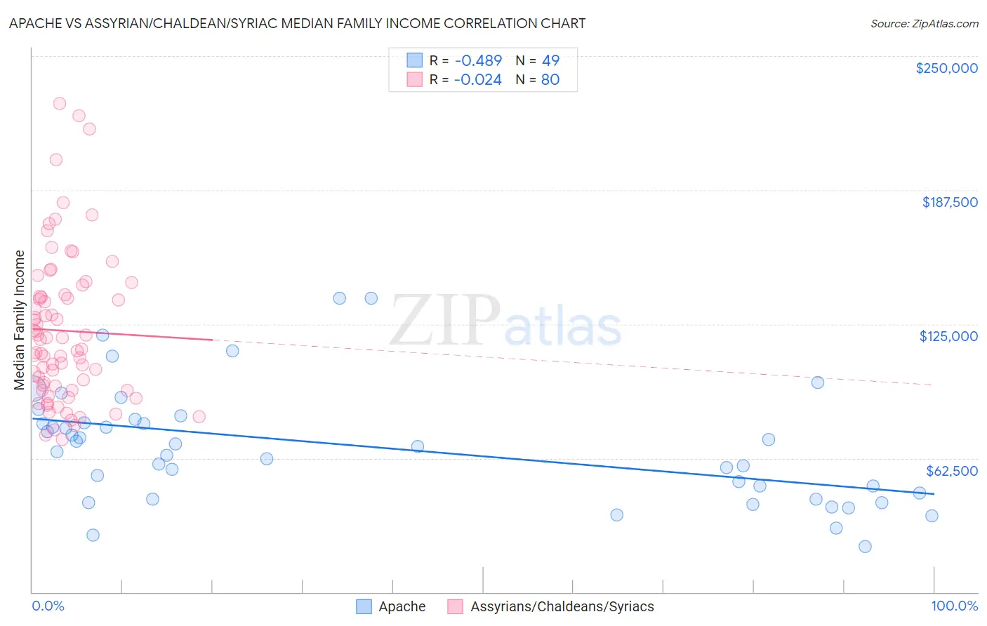 Apache vs Assyrian/Chaldean/Syriac Median Family Income