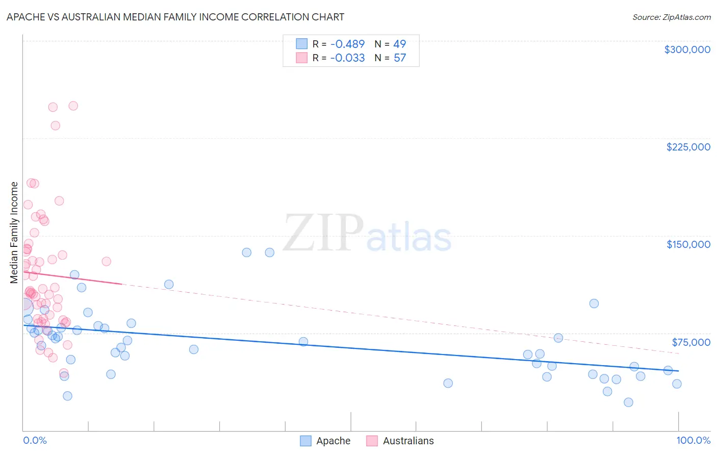 Apache vs Australian Median Family Income