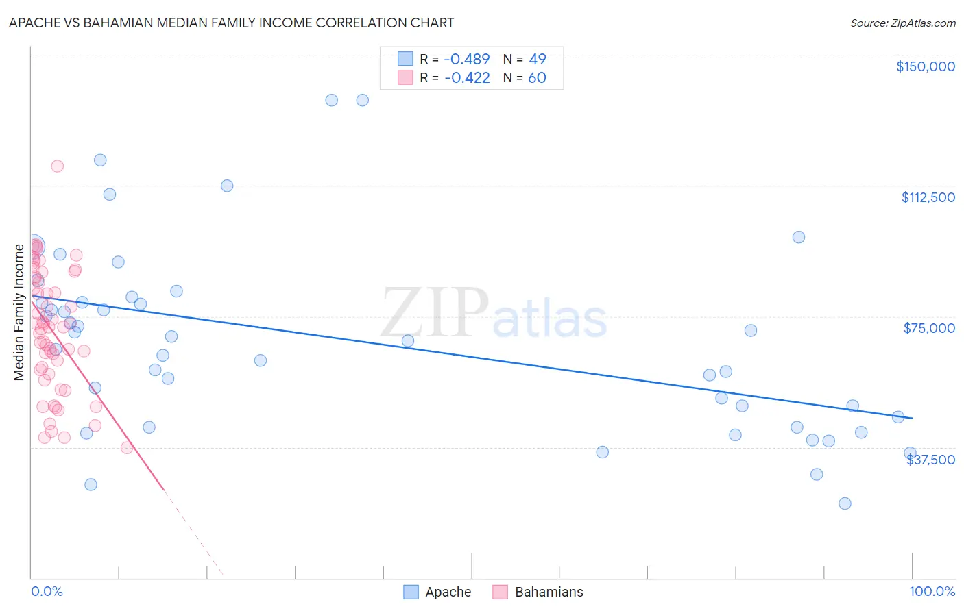 Apache vs Bahamian Median Family Income