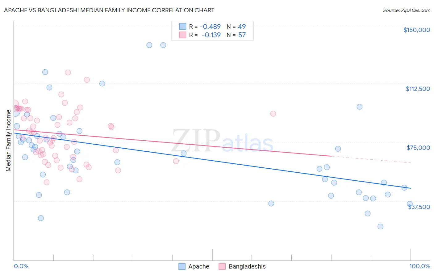Apache vs Bangladeshi Median Family Income