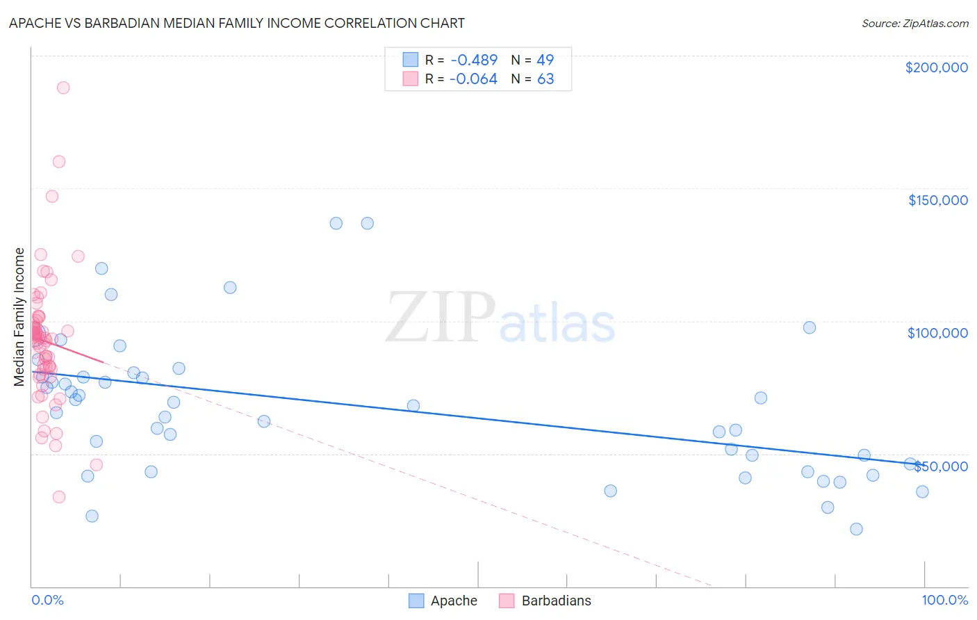Apache vs Barbadian Median Family Income