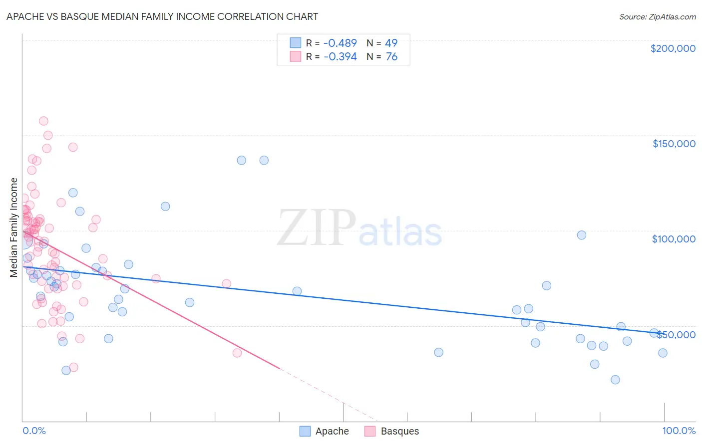 Apache vs Basque Median Family Income