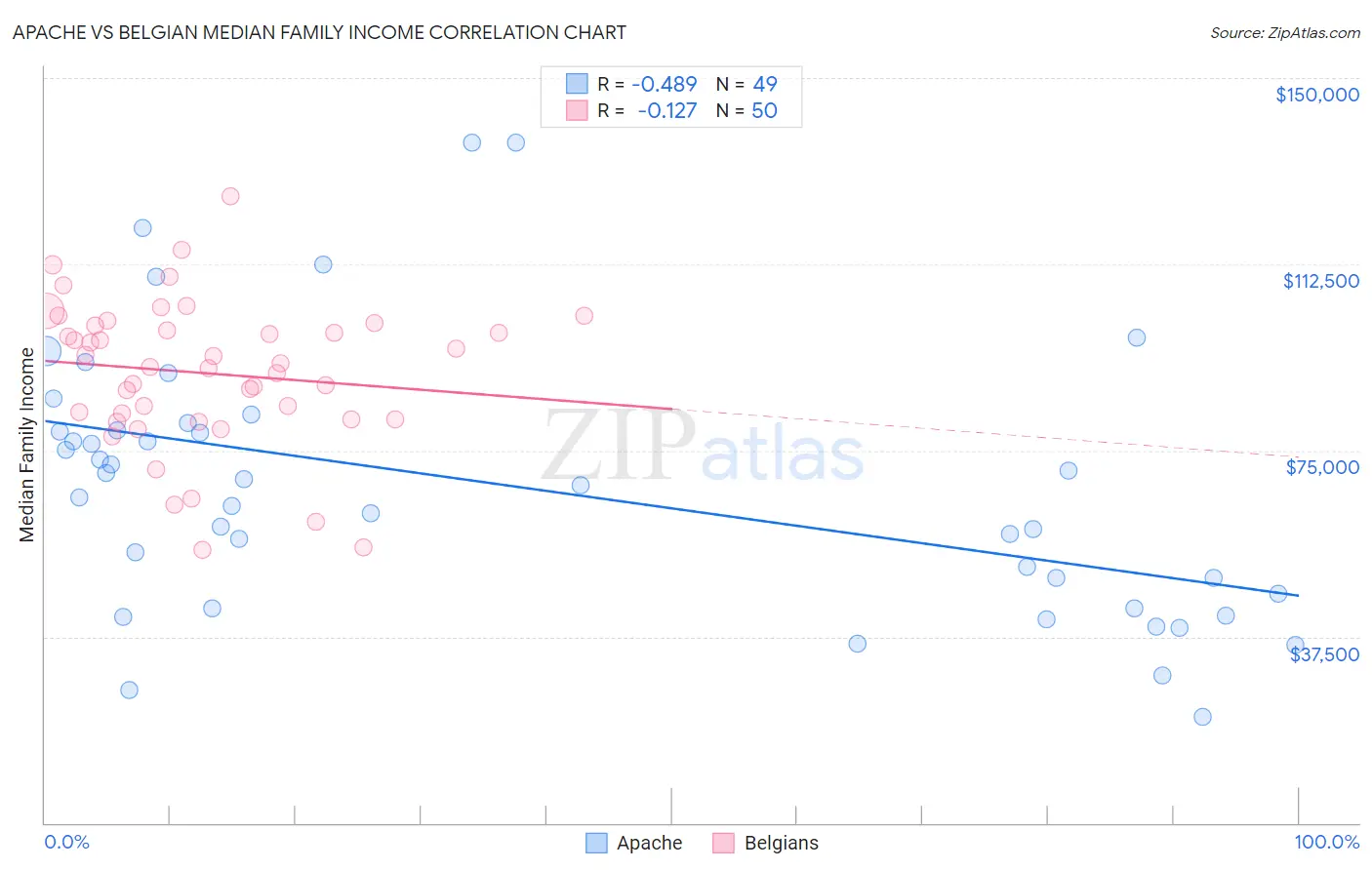 Apache vs Belgian Median Family Income