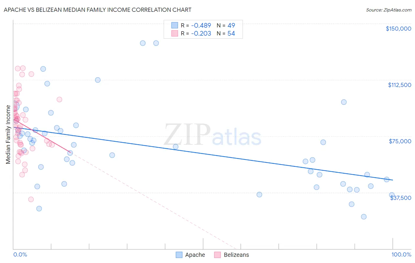 Apache vs Belizean Median Family Income