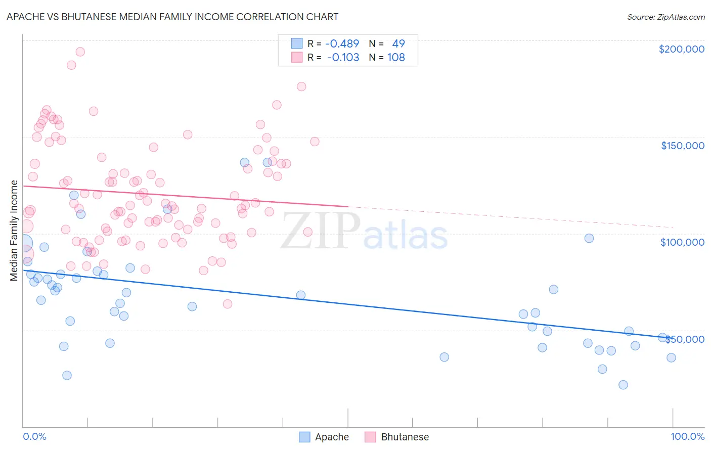 Apache vs Bhutanese Median Family Income