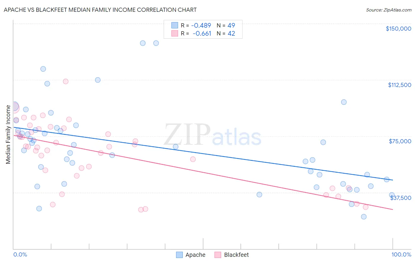 Apache vs Blackfeet Median Family Income
