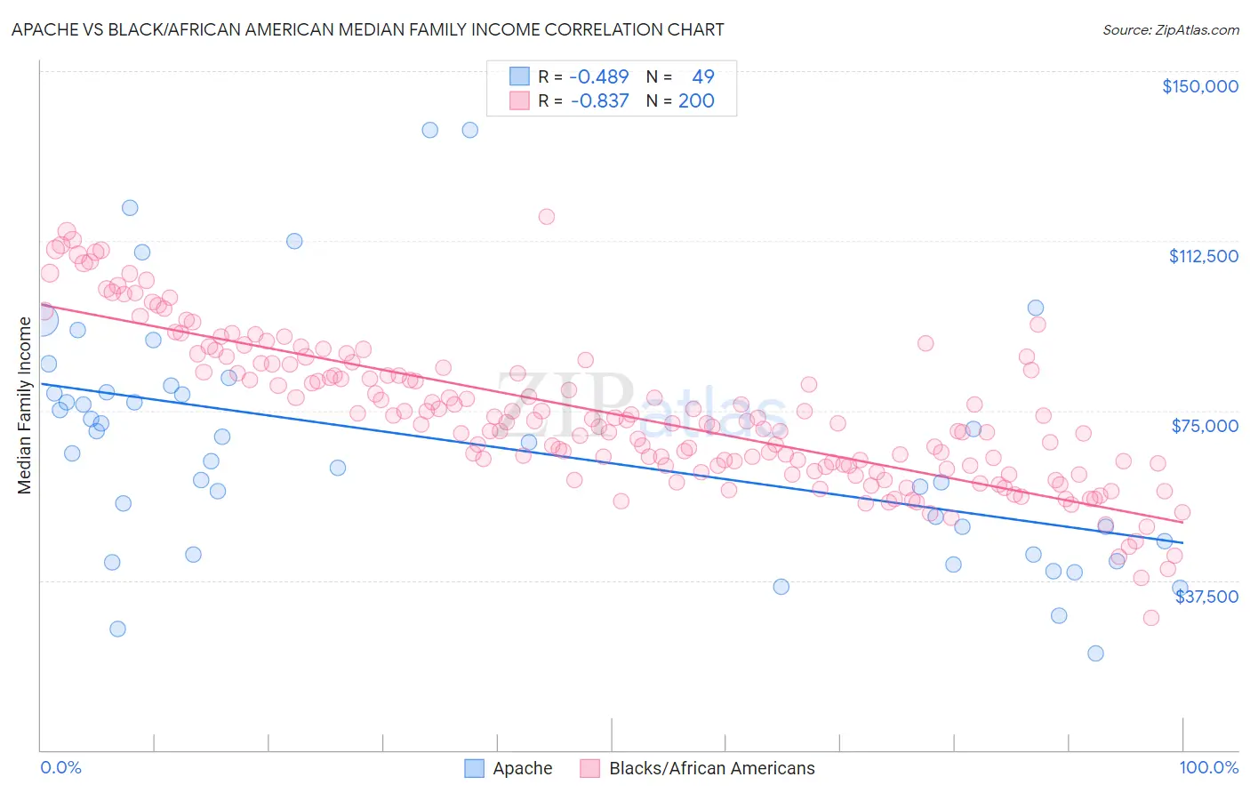 Apache vs Black/African American Median Family Income
