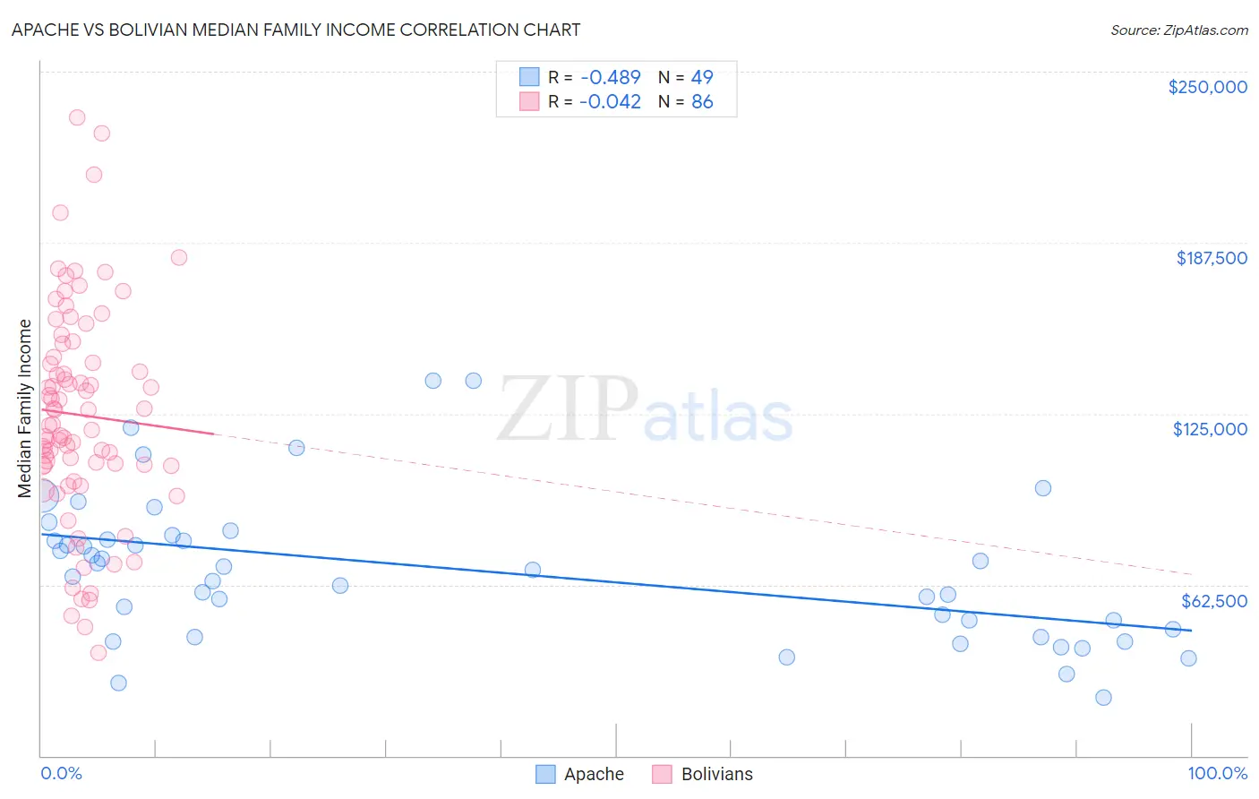 Apache vs Bolivian Median Family Income