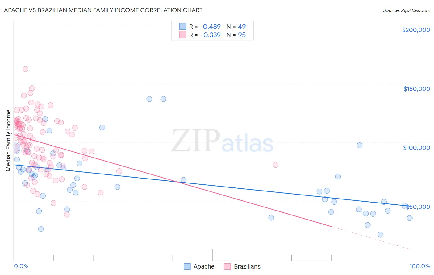 Apache vs Brazilian Median Family Income