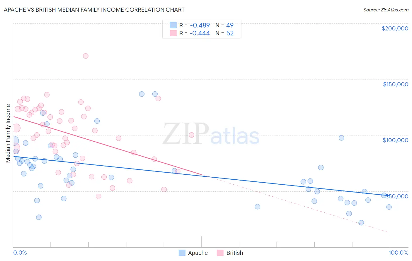 Apache vs British Median Family Income