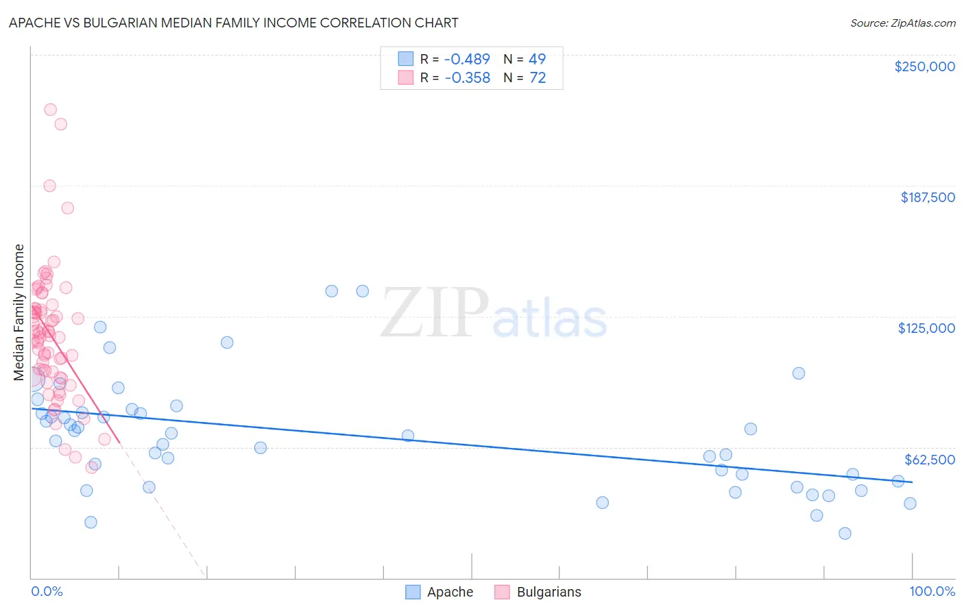 Apache vs Bulgarian Median Family Income