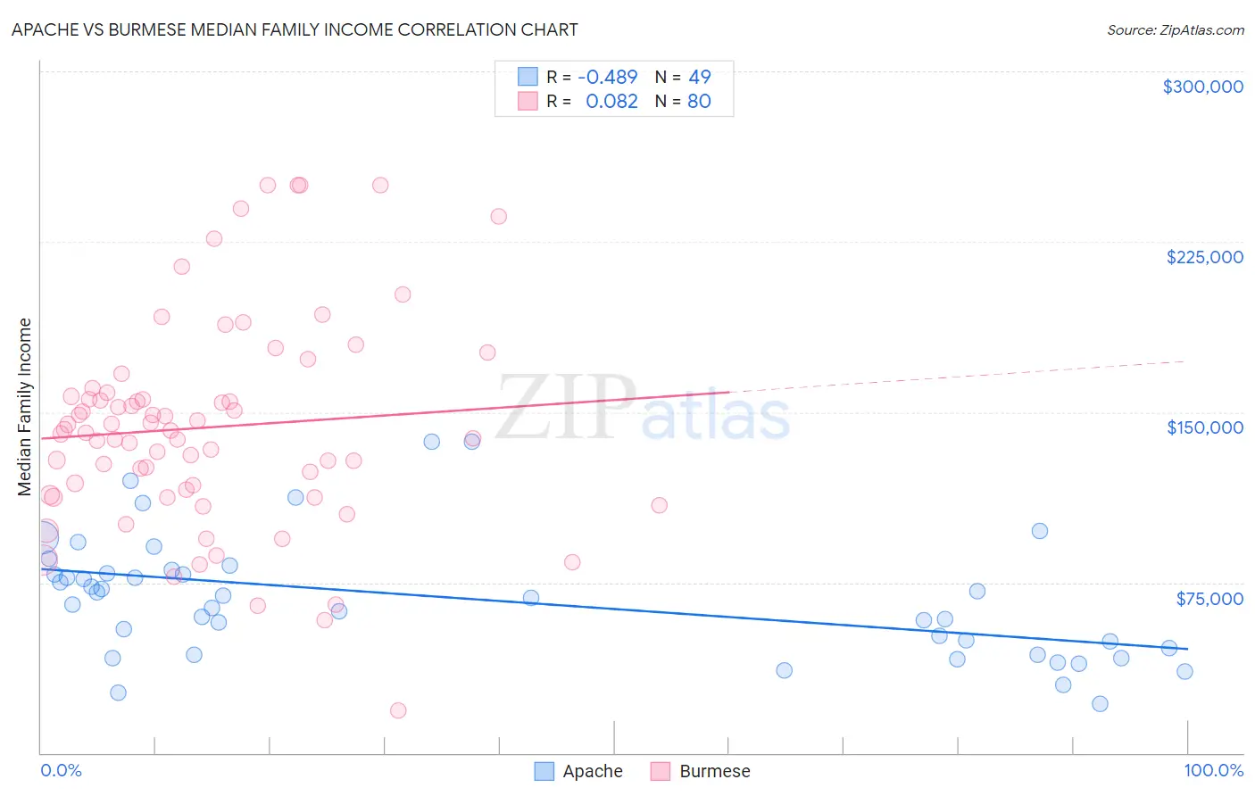 Apache vs Burmese Median Family Income
