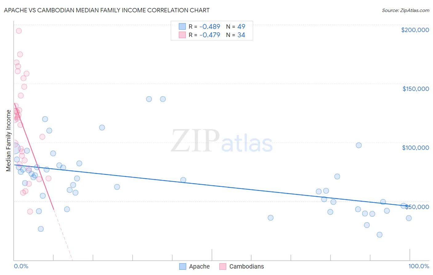 Apache vs Cambodian Median Family Income