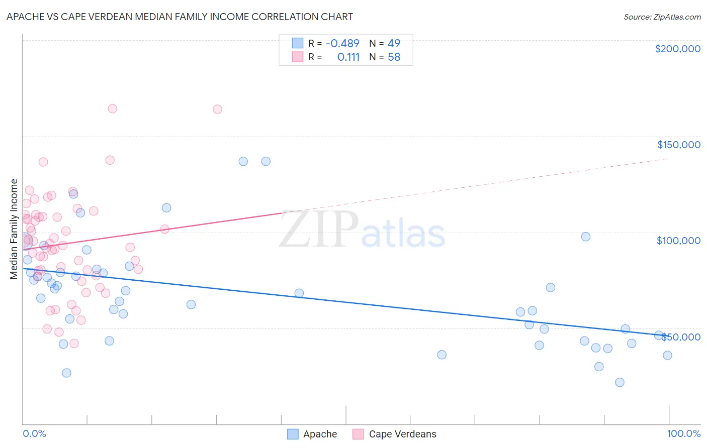 Apache vs Cape Verdean Median Family Income