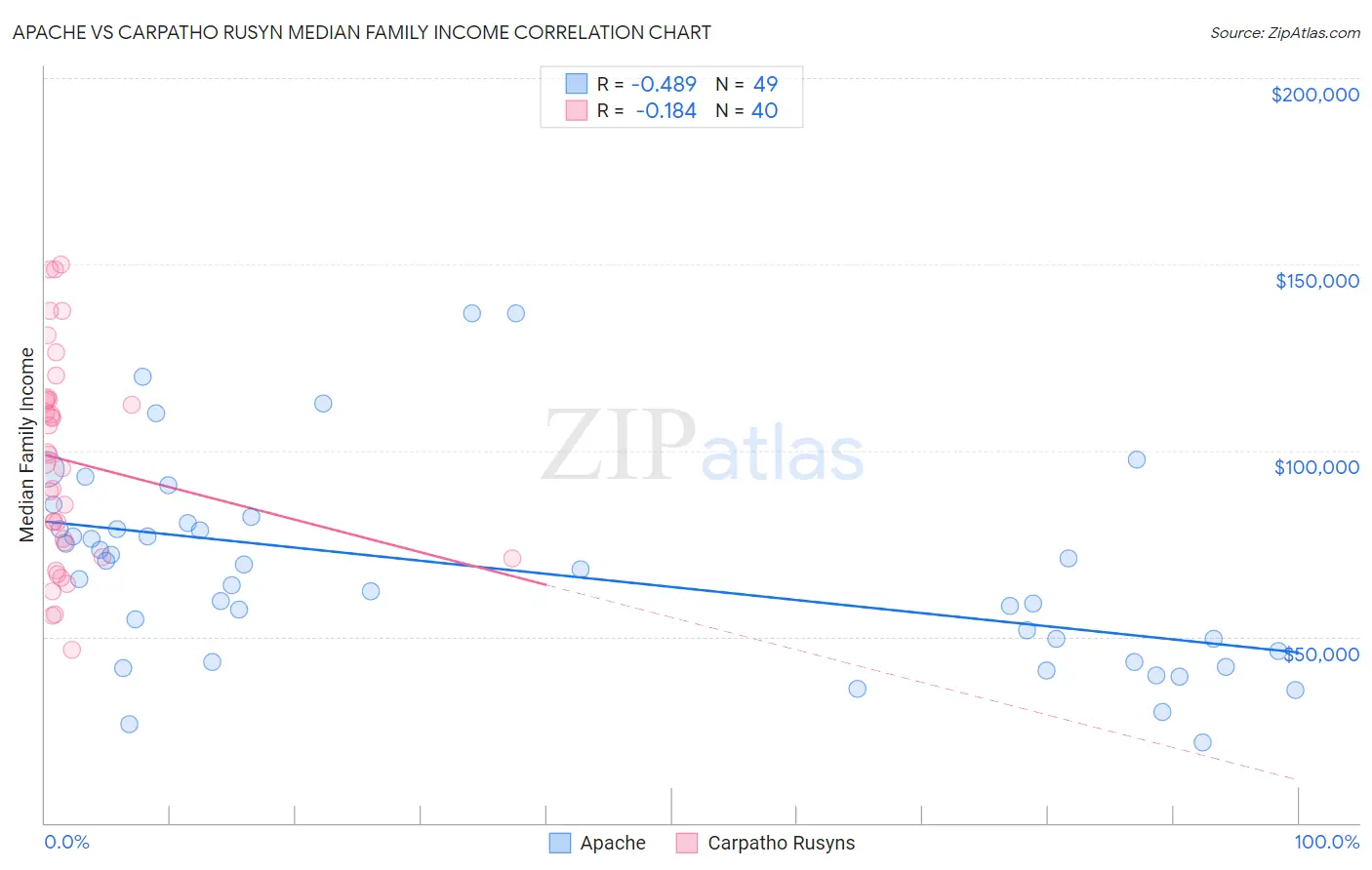Apache vs Carpatho Rusyn Median Family Income