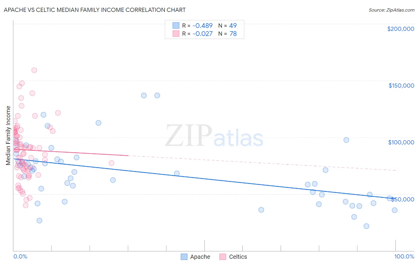 Apache vs Celtic Median Family Income