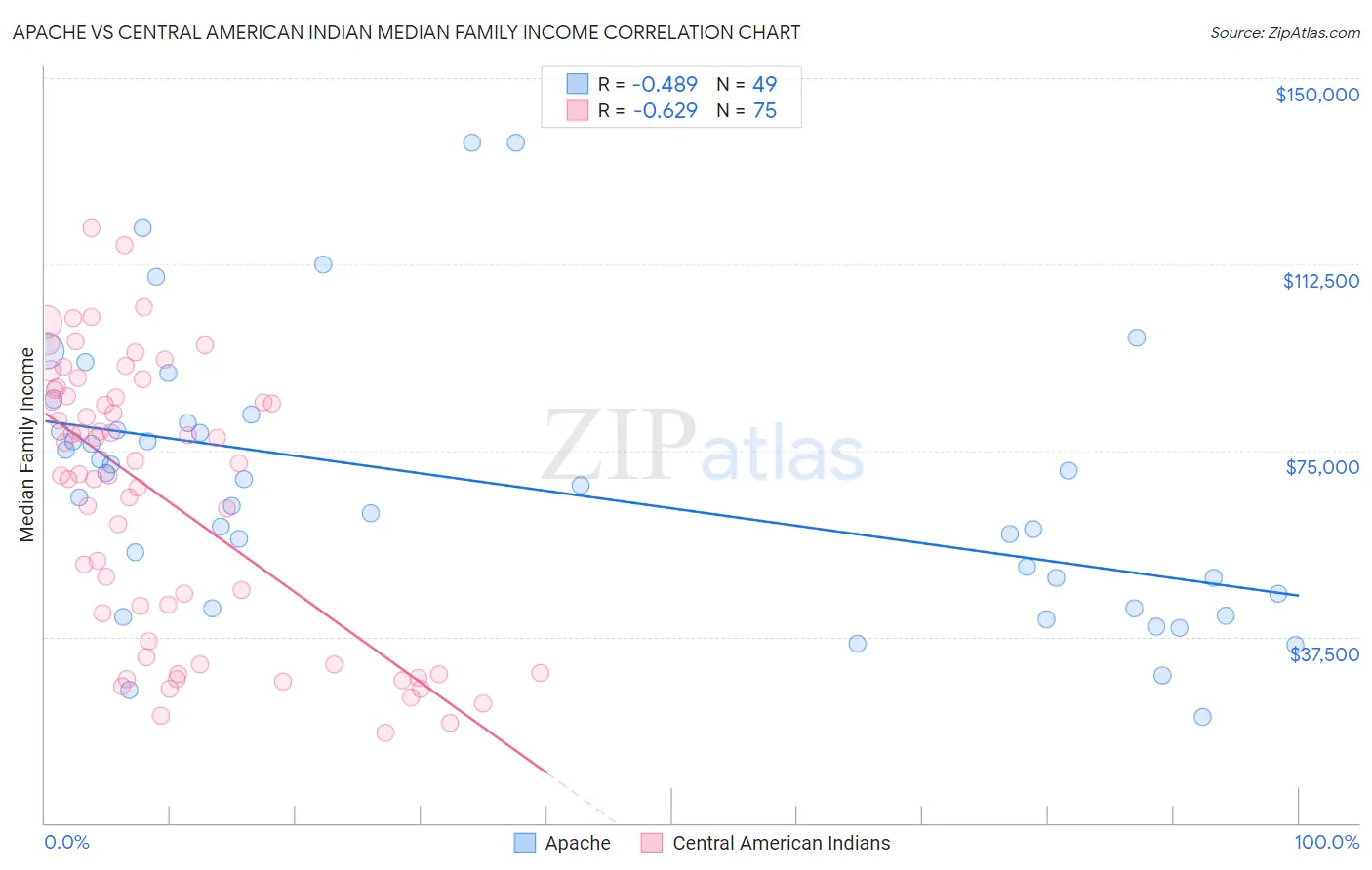 Apache vs Central American Indian Median Family Income